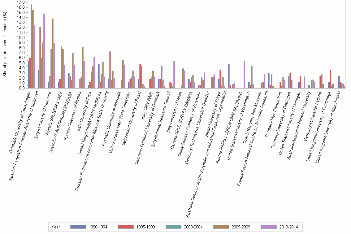 Bar chart of publication_year