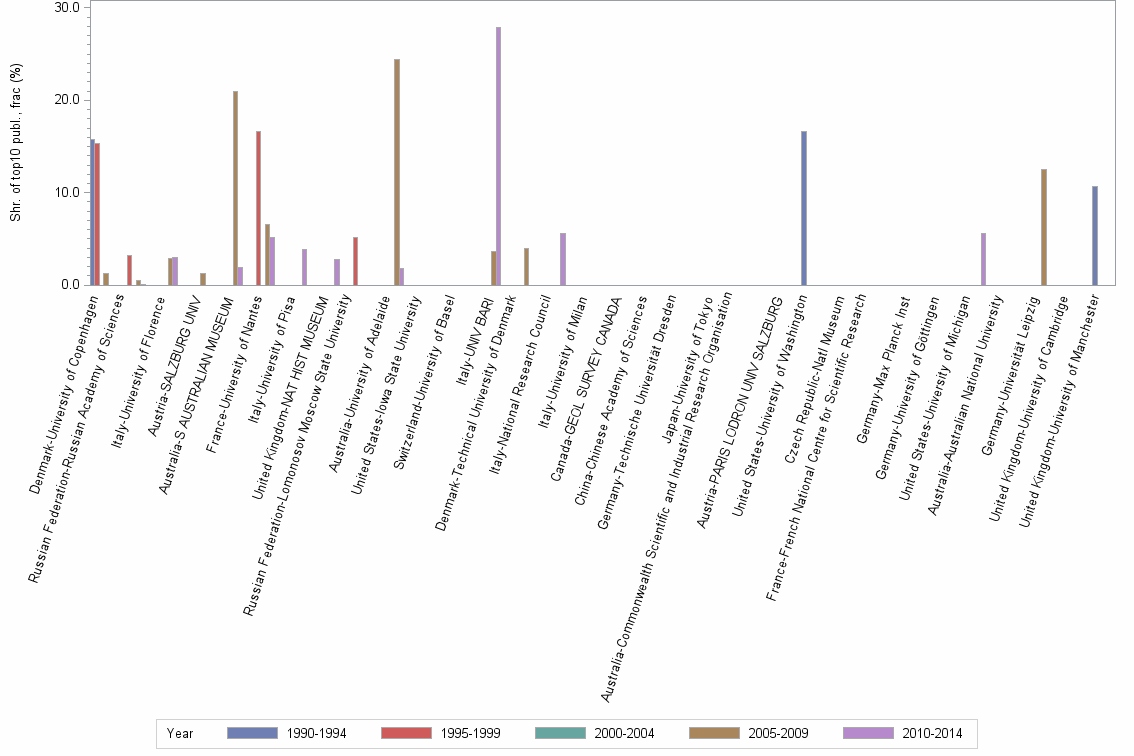Bar chart of publication_year