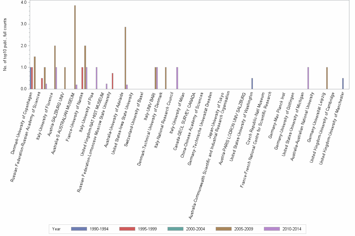 Bar chart of publication_year