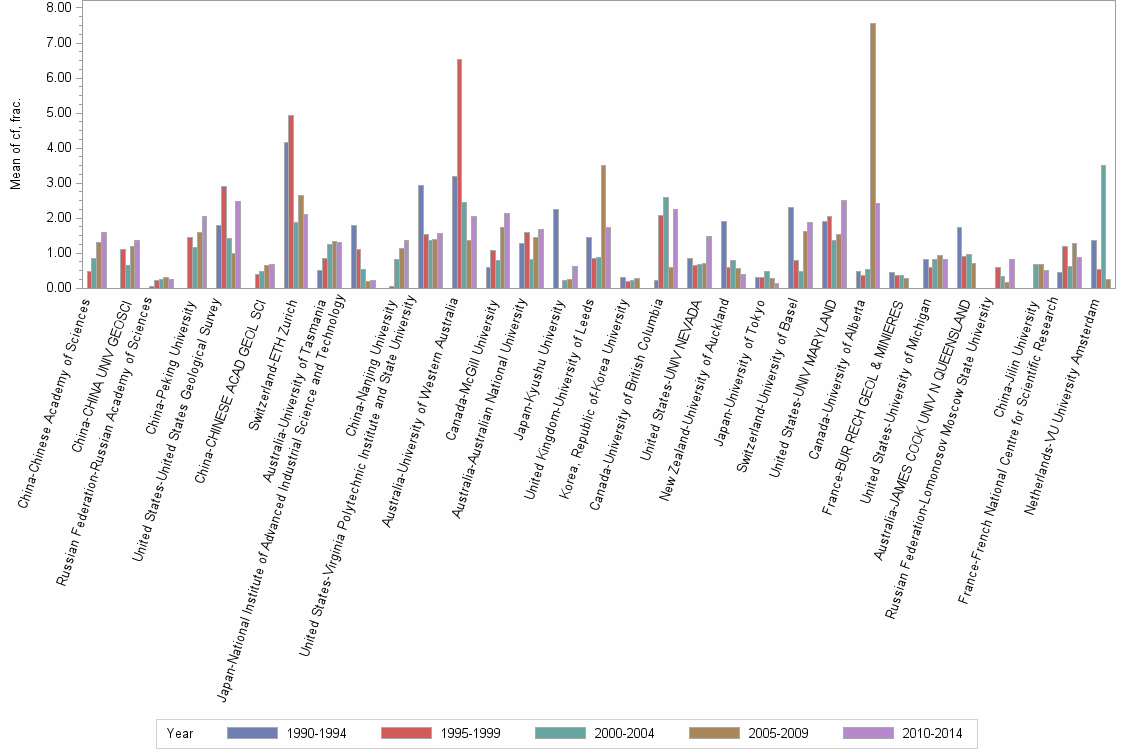 Bar chart of publication_year