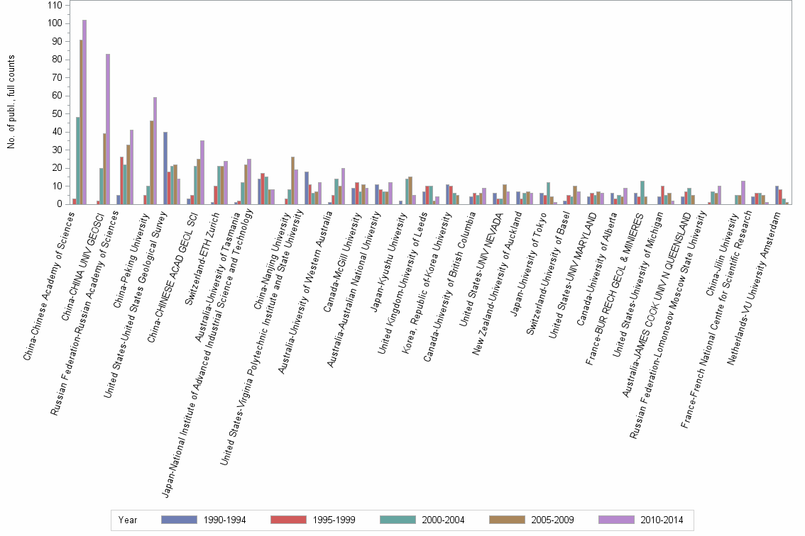 Bar chart of publication_year