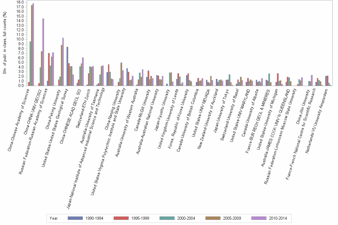 Bar chart of publication_year