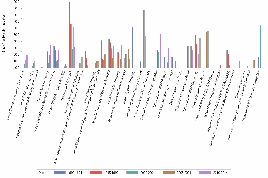 Bar chart of publication_year