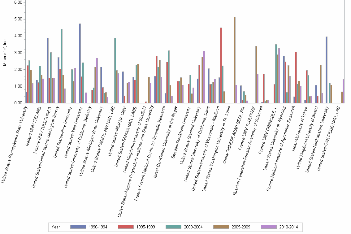 Bar chart of publication_year