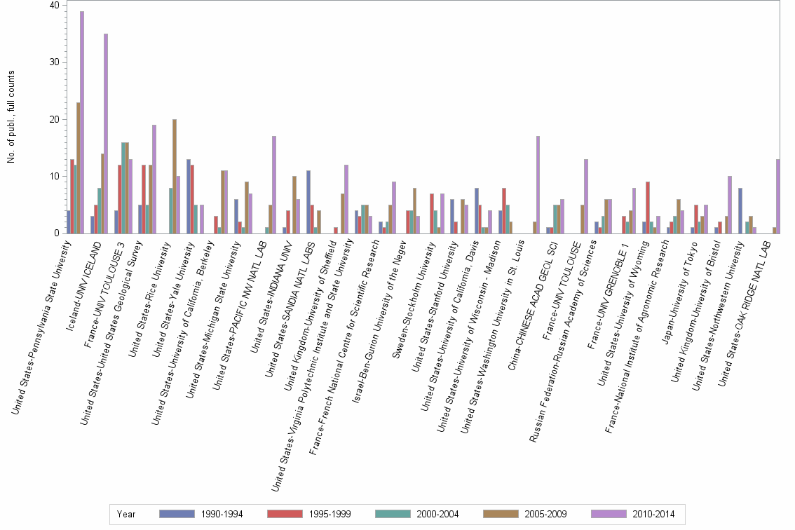 Bar chart of publication_year