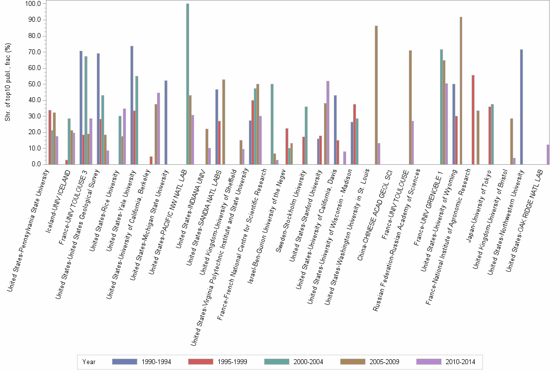 Bar chart of publication_year