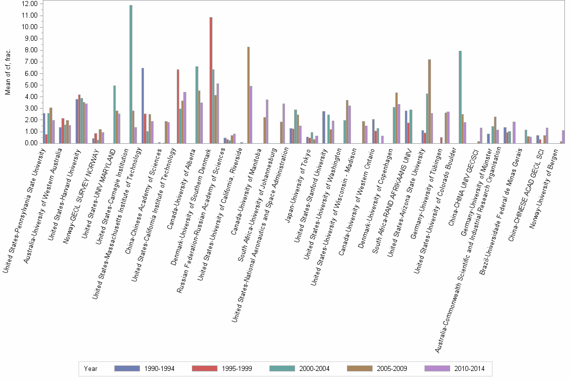 Bar chart of publication_year