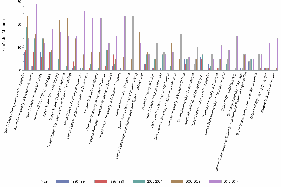 Bar chart of publication_year