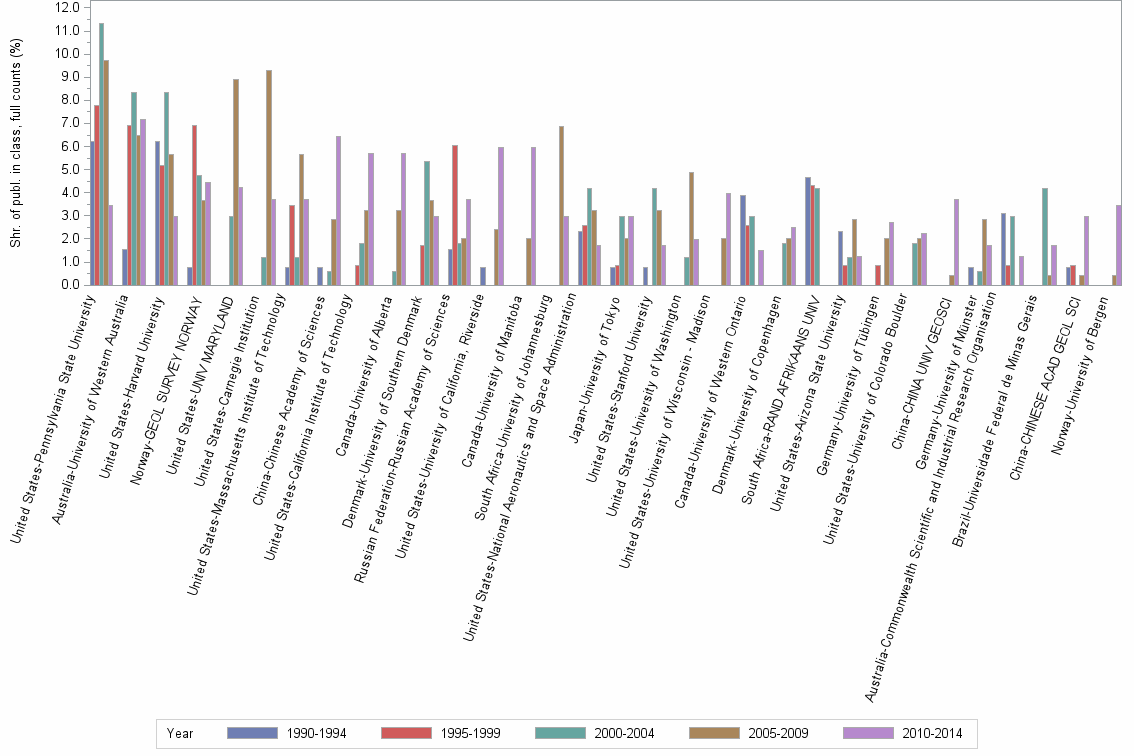 Bar chart of publication_year
