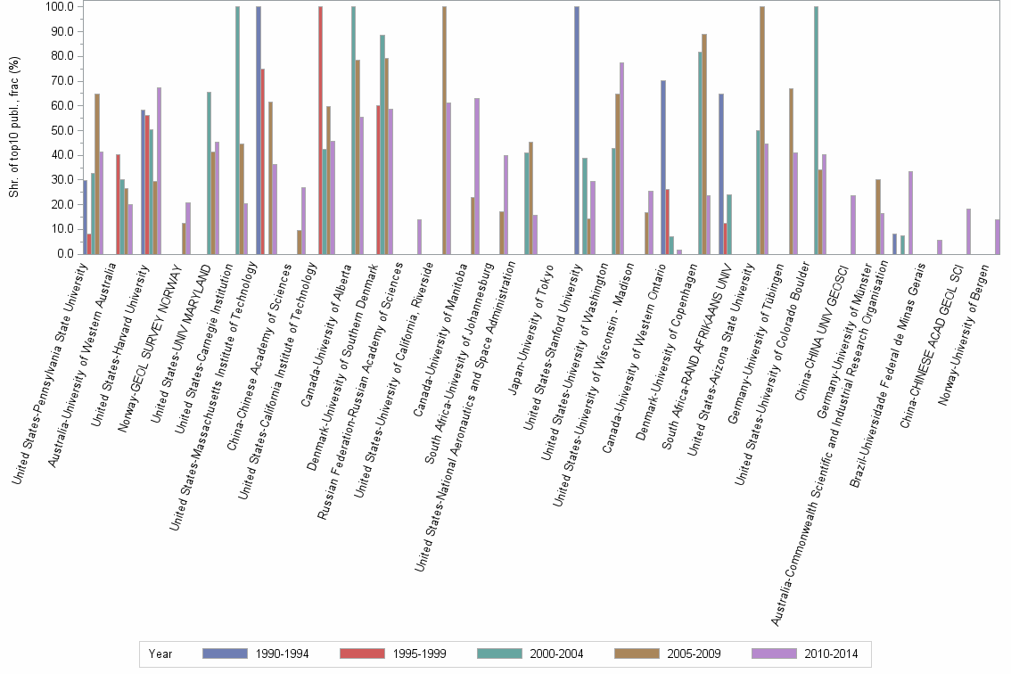 Bar chart of publication_year