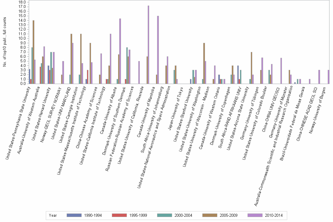 Bar chart of publication_year