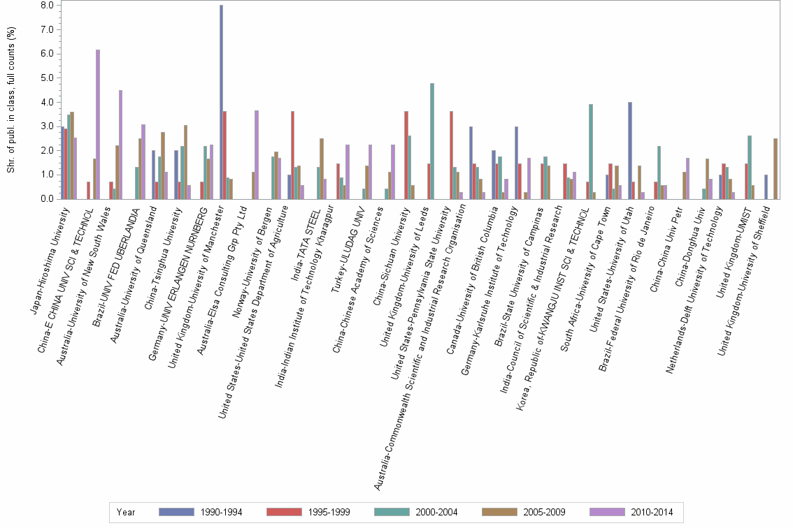 Bar chart of publication_year