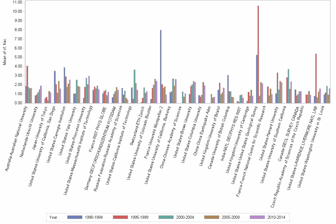 Bar chart of publication_year