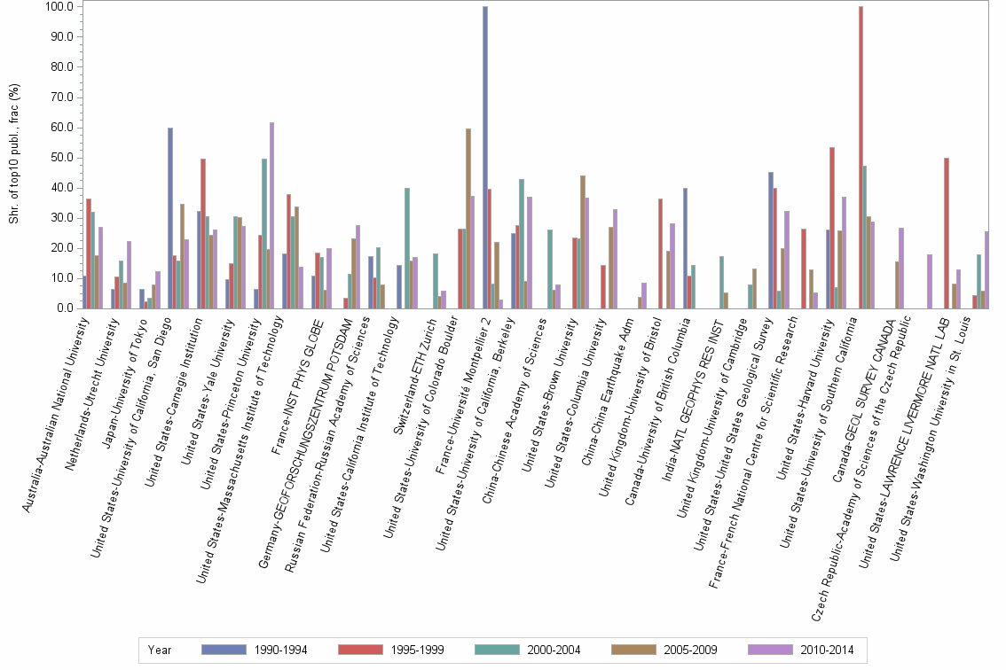 Bar chart of publication_year