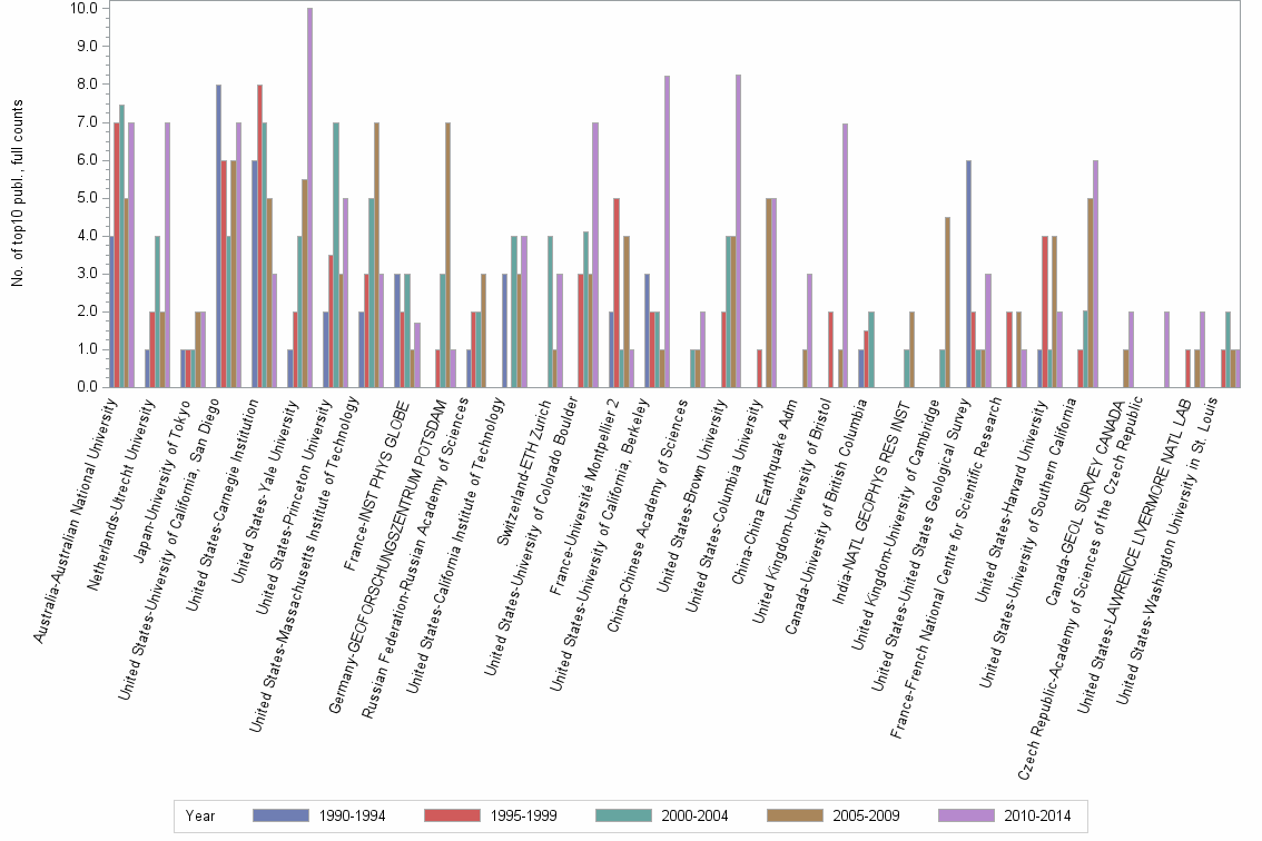 Bar chart of publication_year