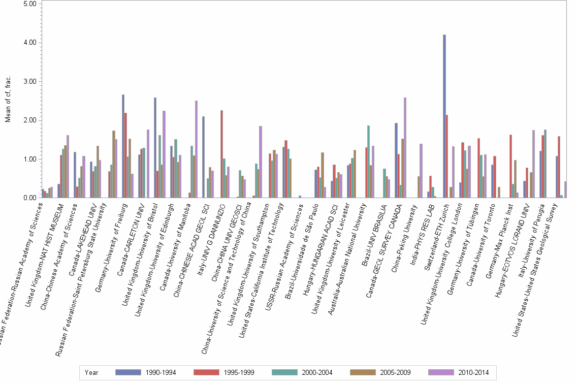 Bar chart of publication_year
