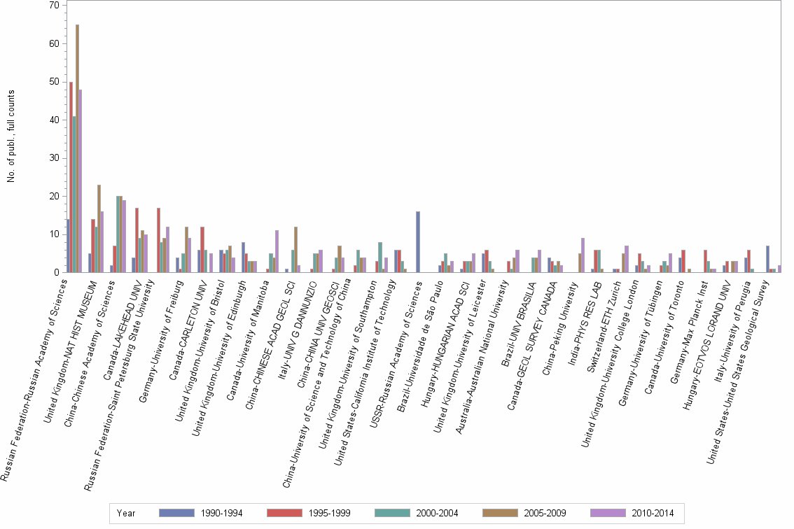 Bar chart of publication_year