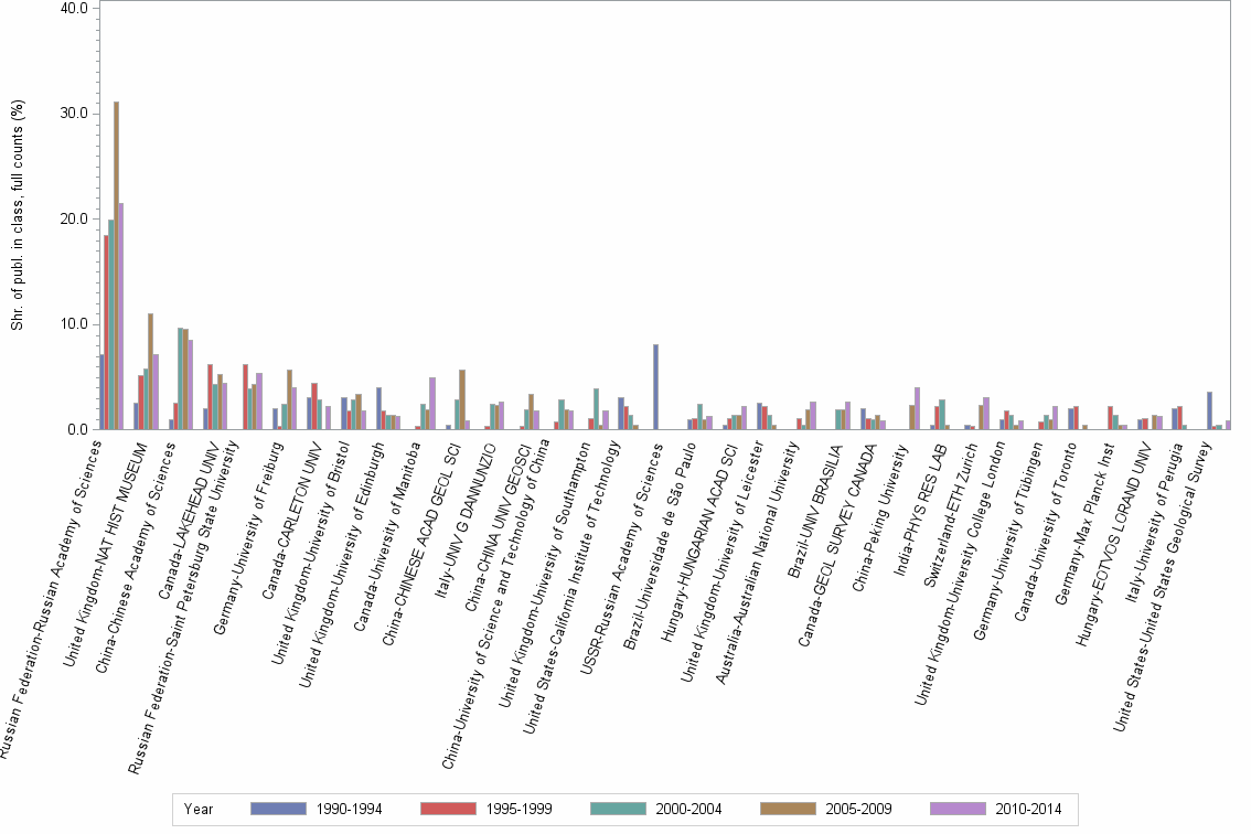 Bar chart of publication_year
