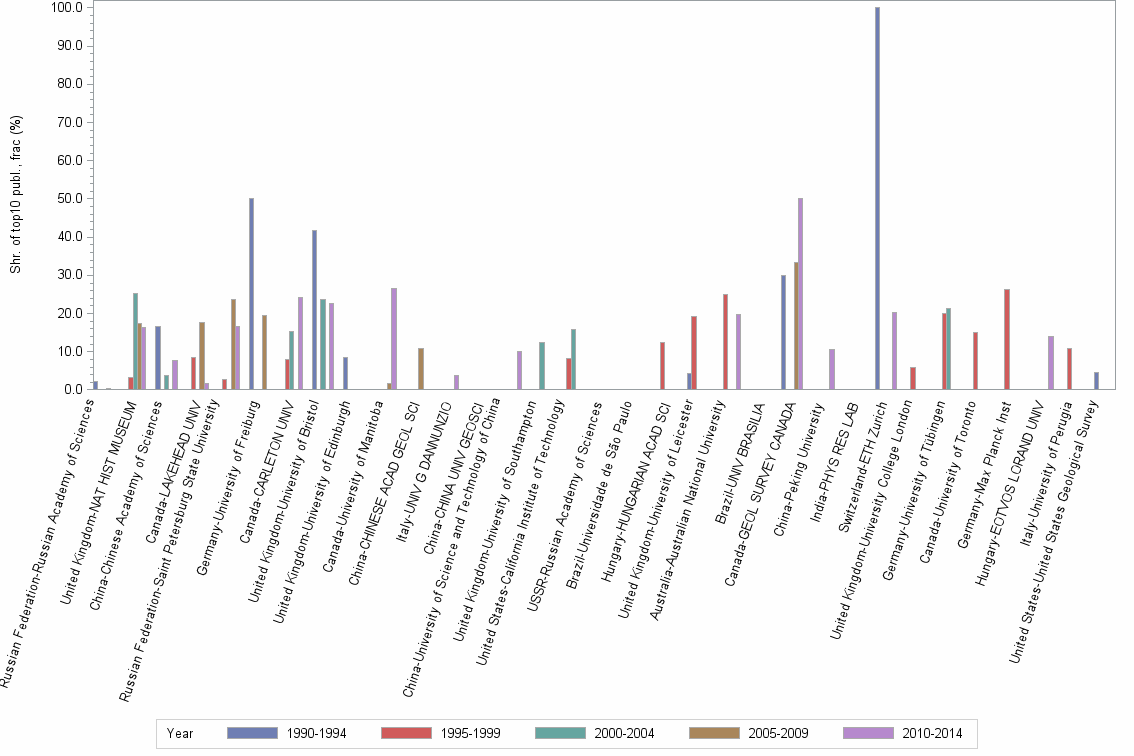 Bar chart of publication_year