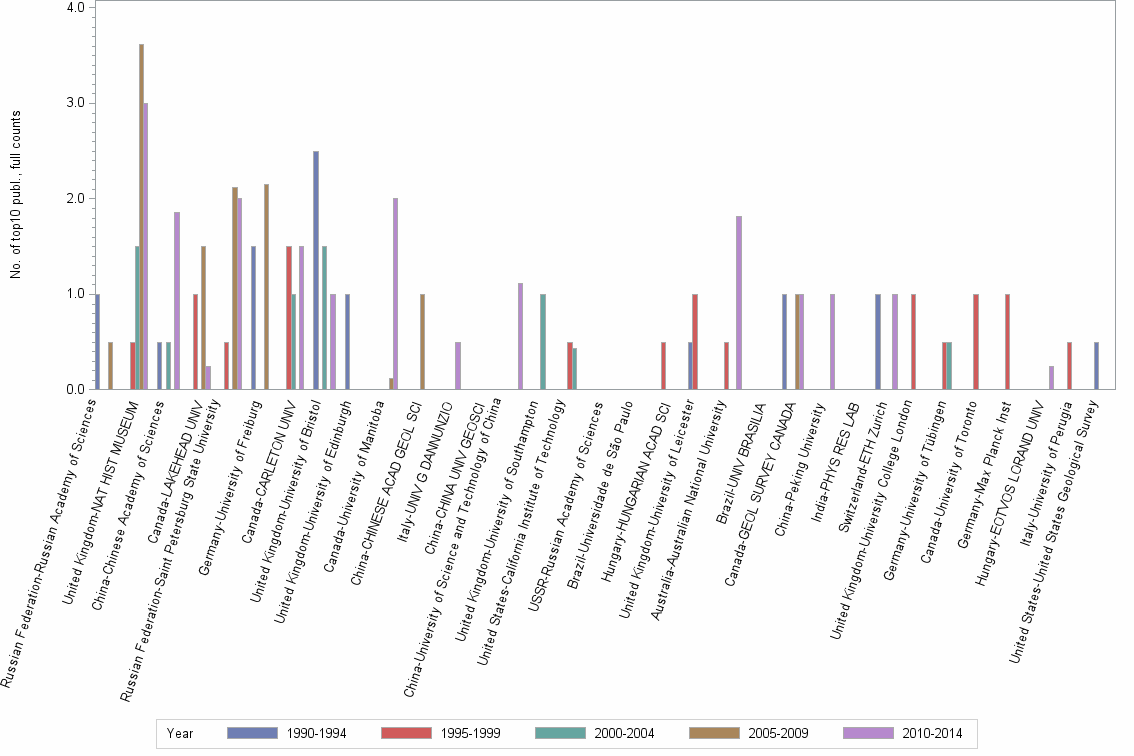 Bar chart of publication_year