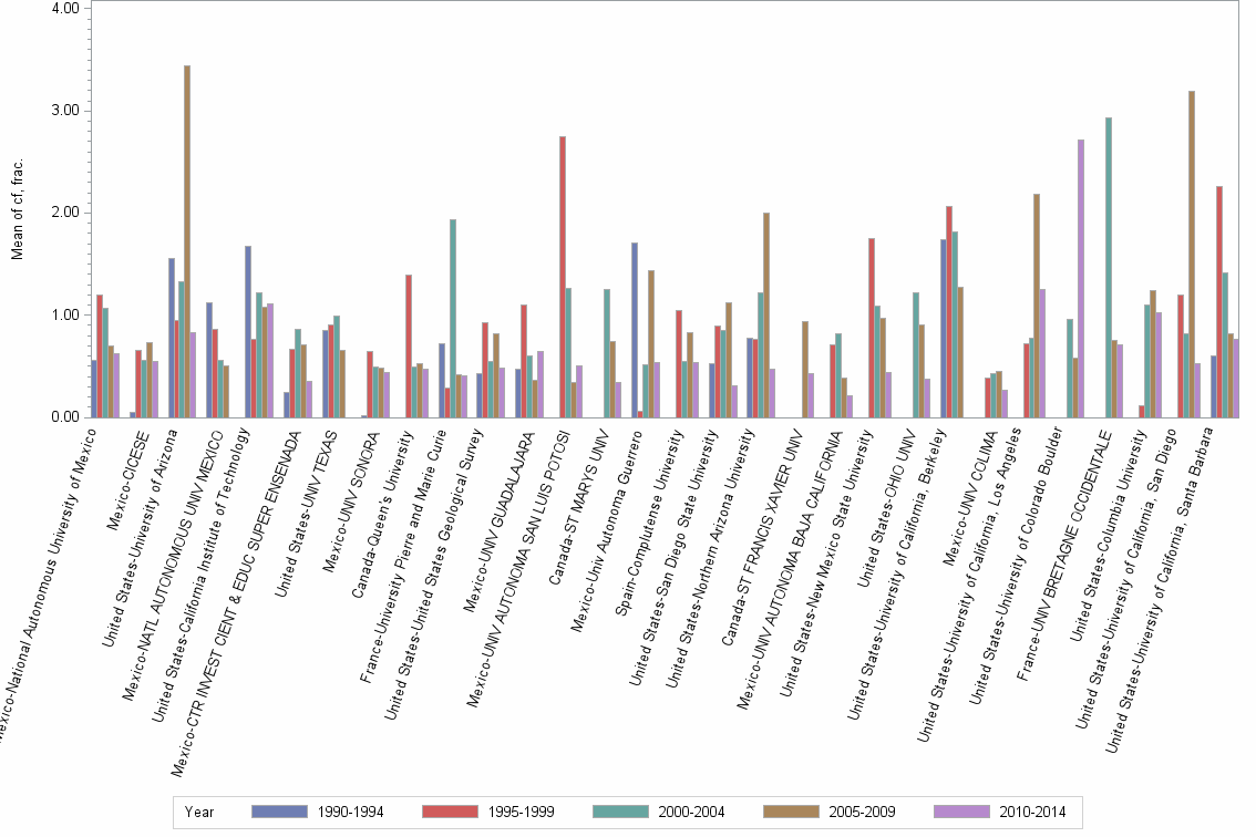 Bar chart of publication_year