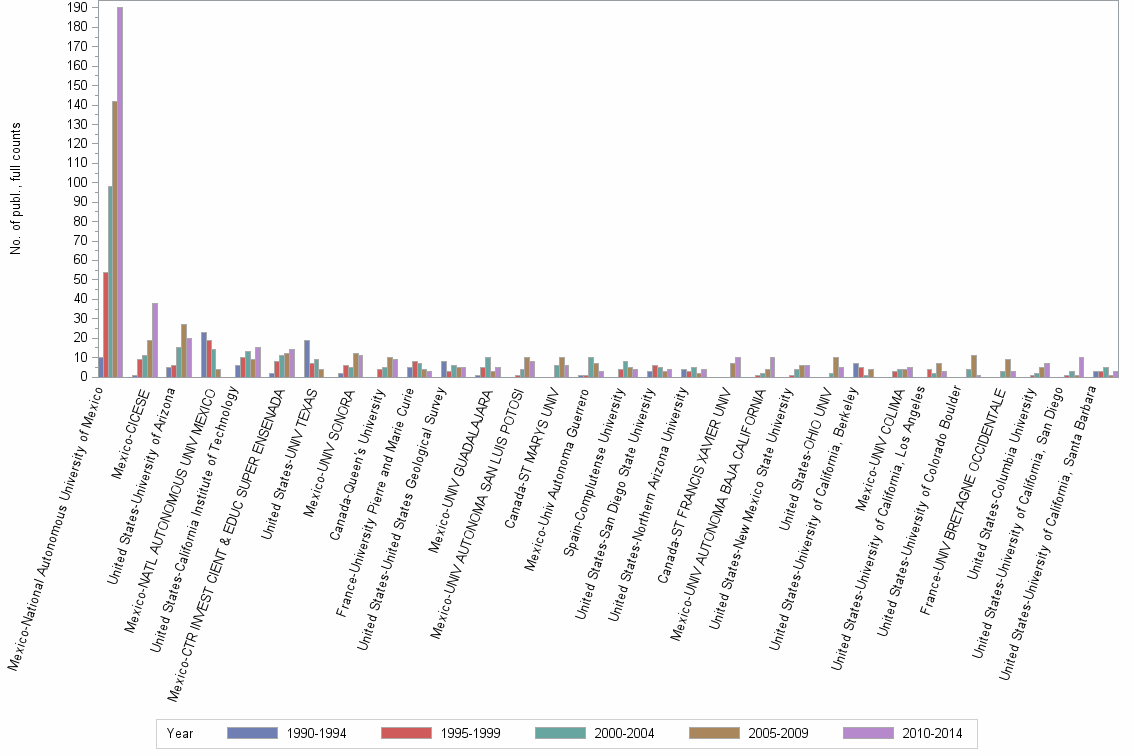 Bar chart of publication_year
