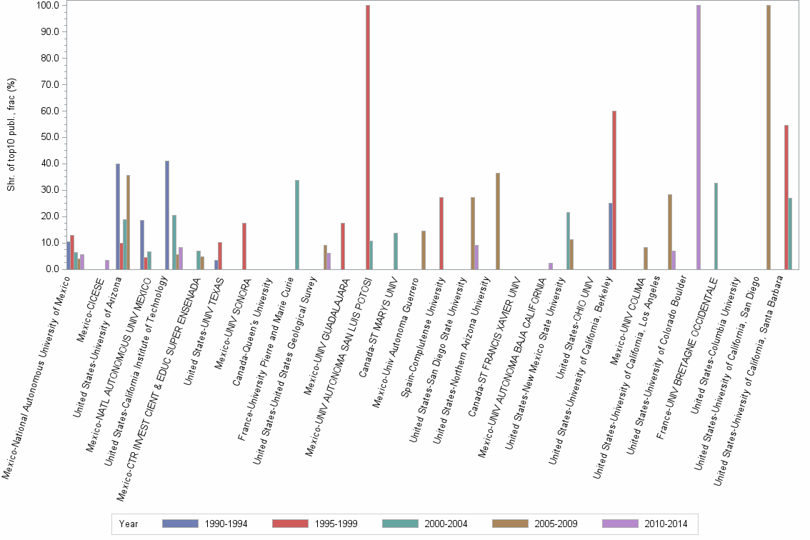 Bar chart of publication_year