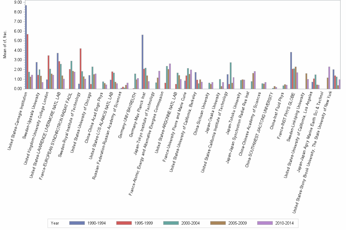 Bar chart of publication_year