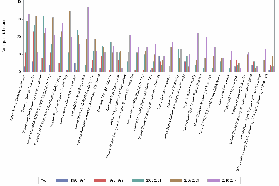 Bar chart of publication_year
