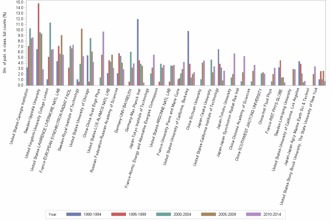 Bar chart of publication_year