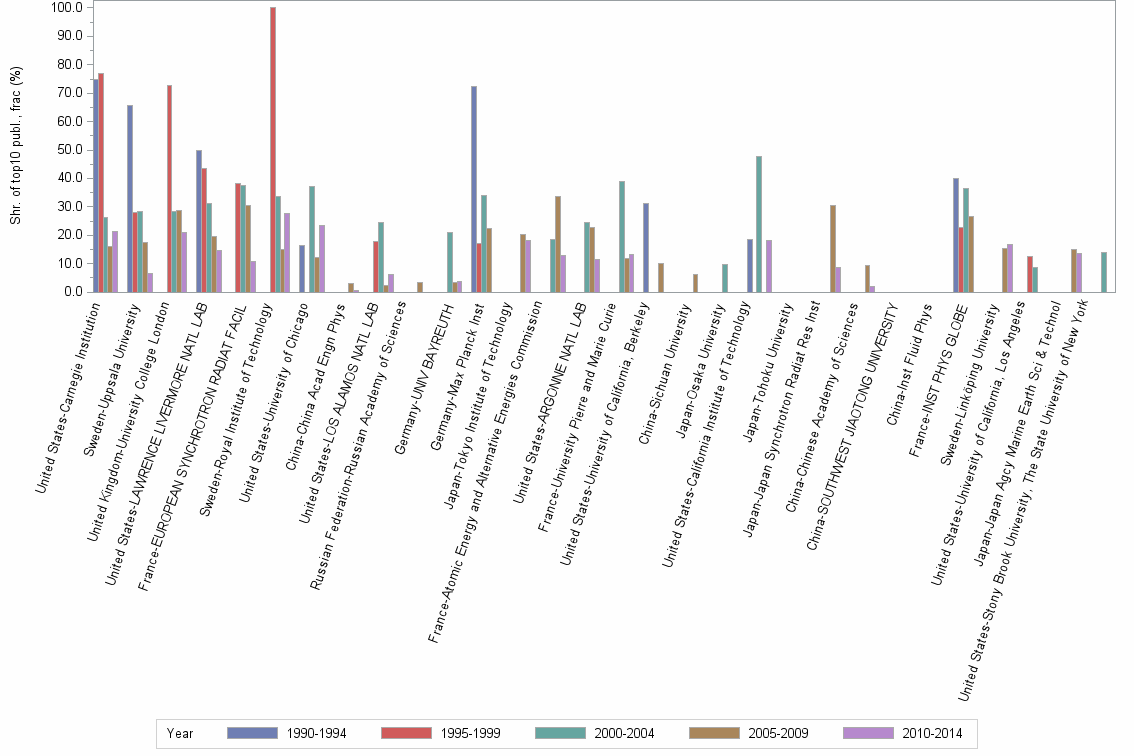 Bar chart of publication_year
