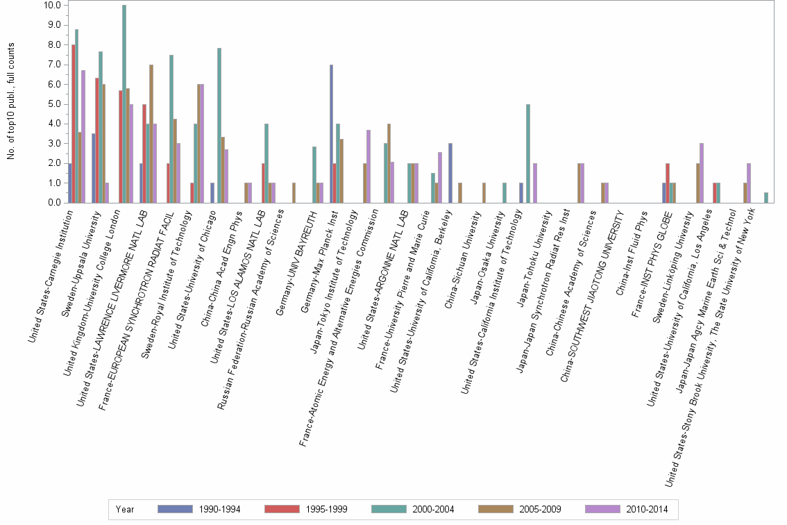 Bar chart of publication_year