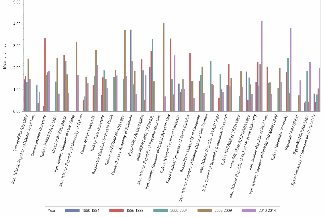Bar chart of publication_year