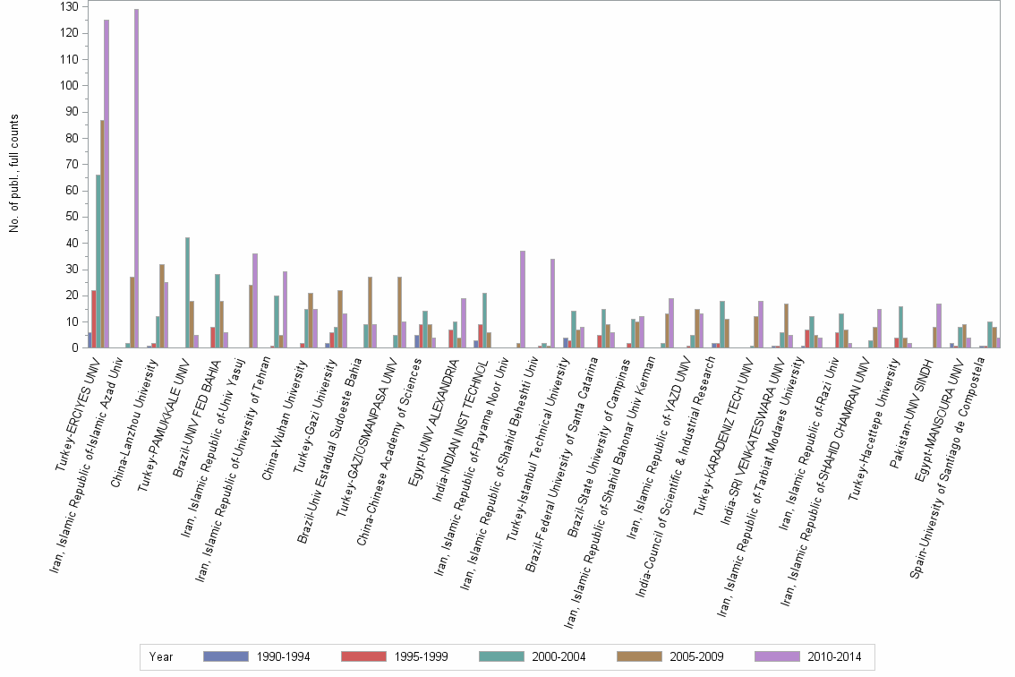 Bar chart of publication_year