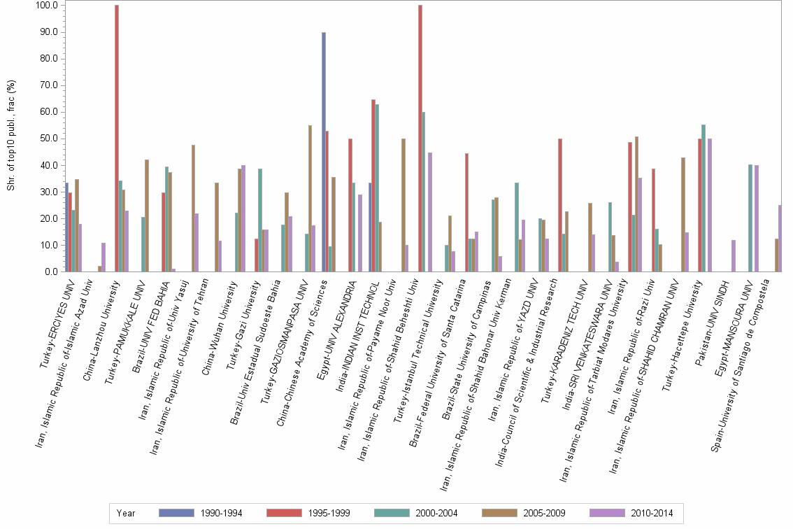 Bar chart of publication_year
