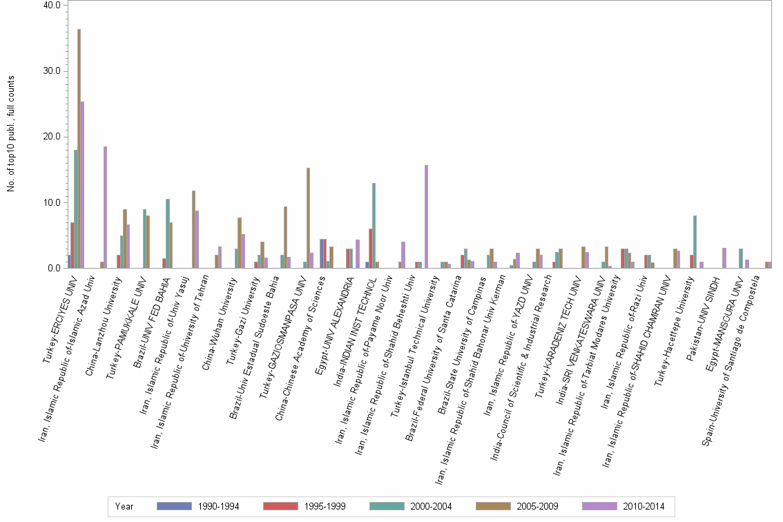 Bar chart of publication_year