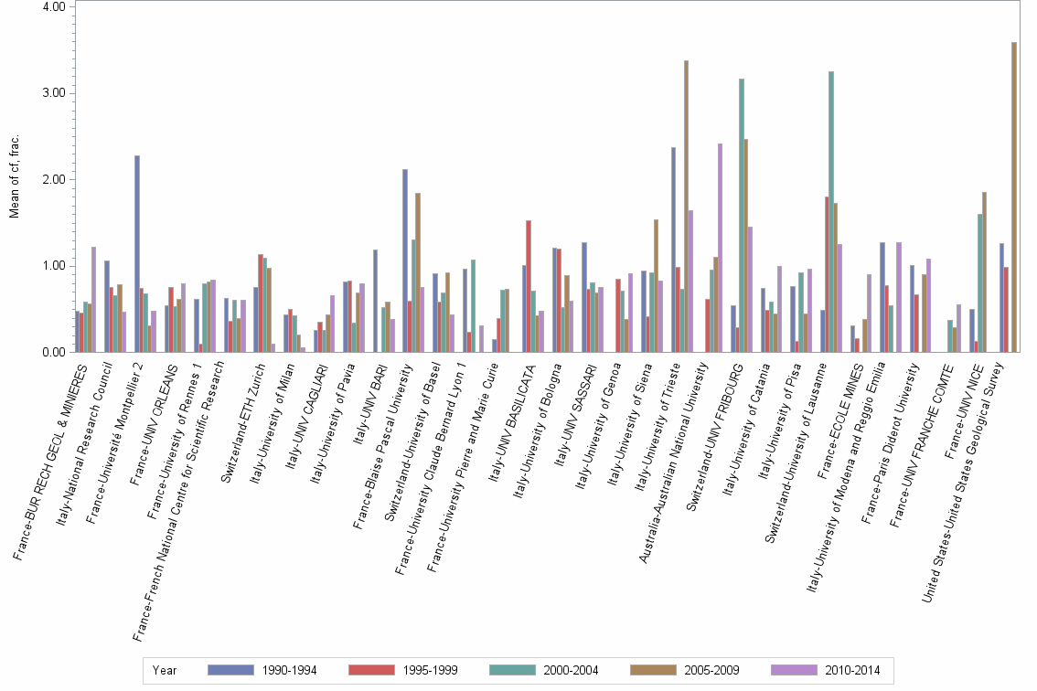 Bar chart of publication_year