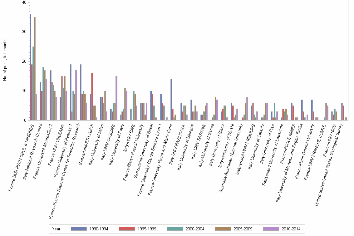 Bar chart of publication_year