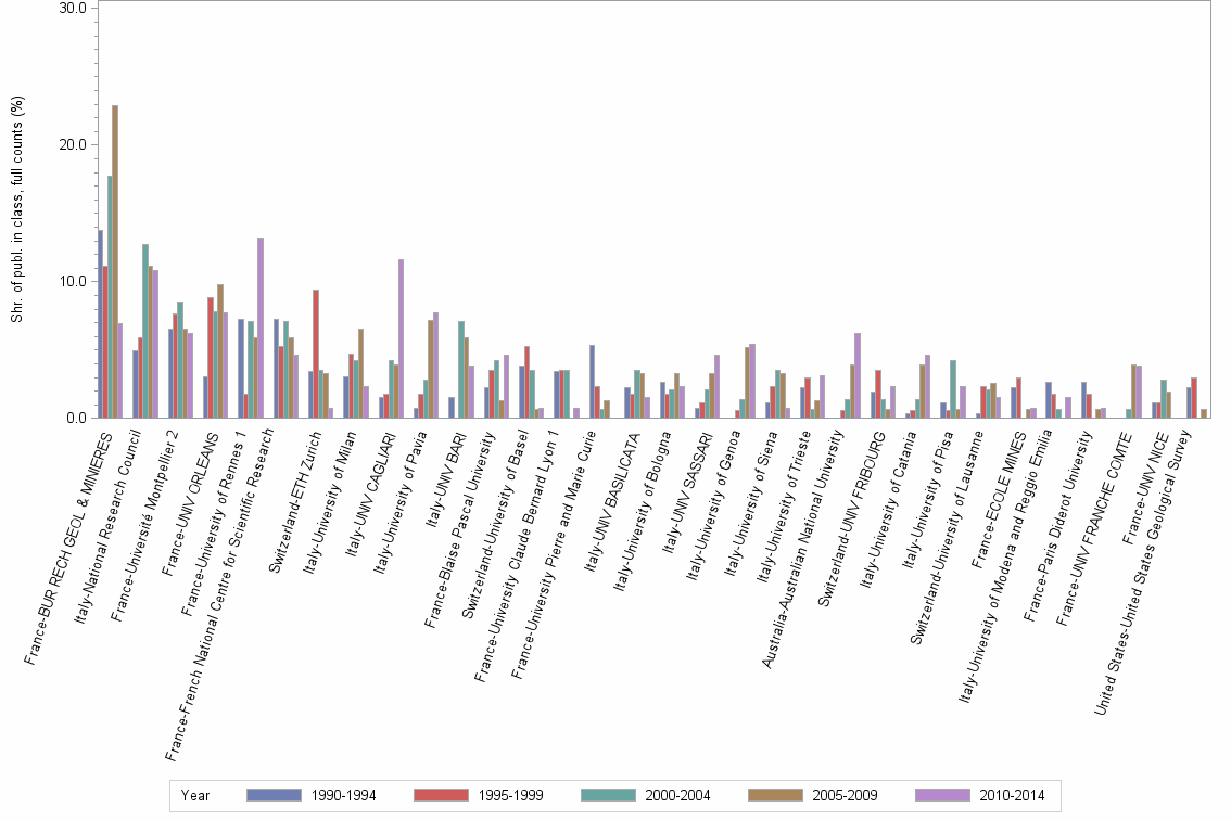 Bar chart of publication_year