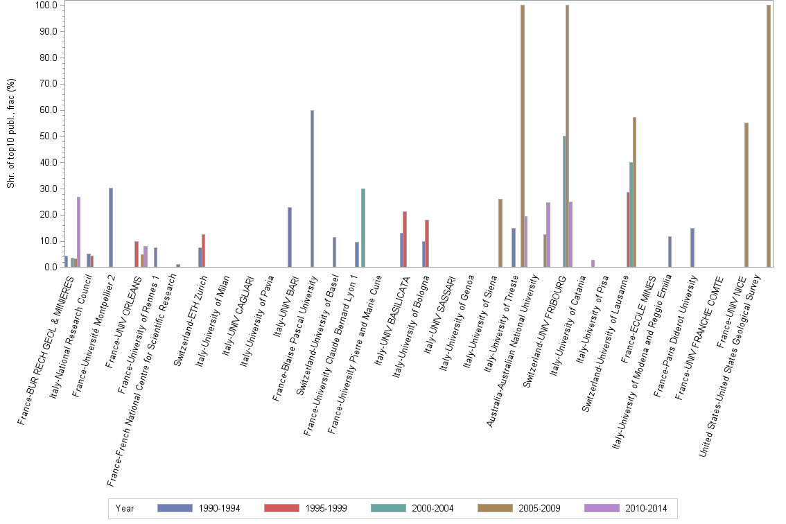 Bar chart of publication_year
