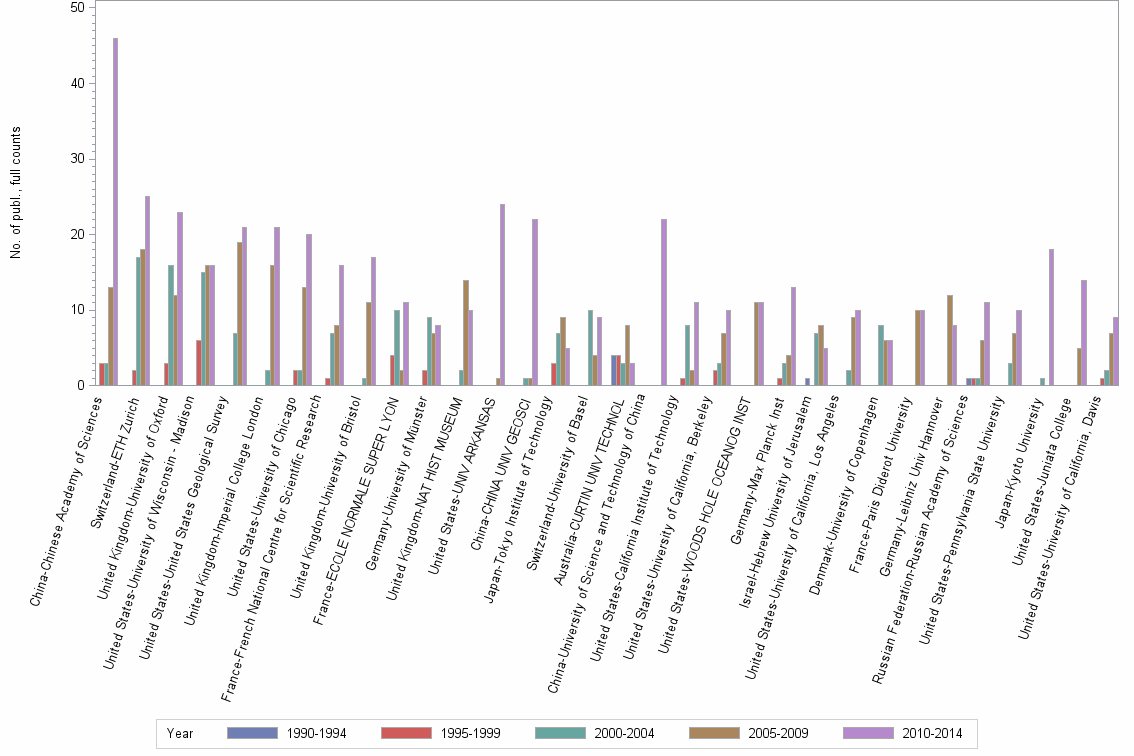 Bar chart of publication_year