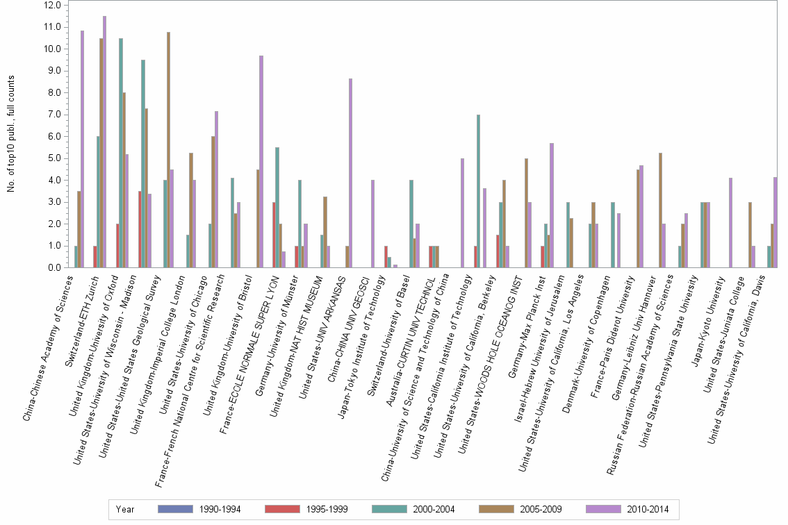 Bar chart of publication_year