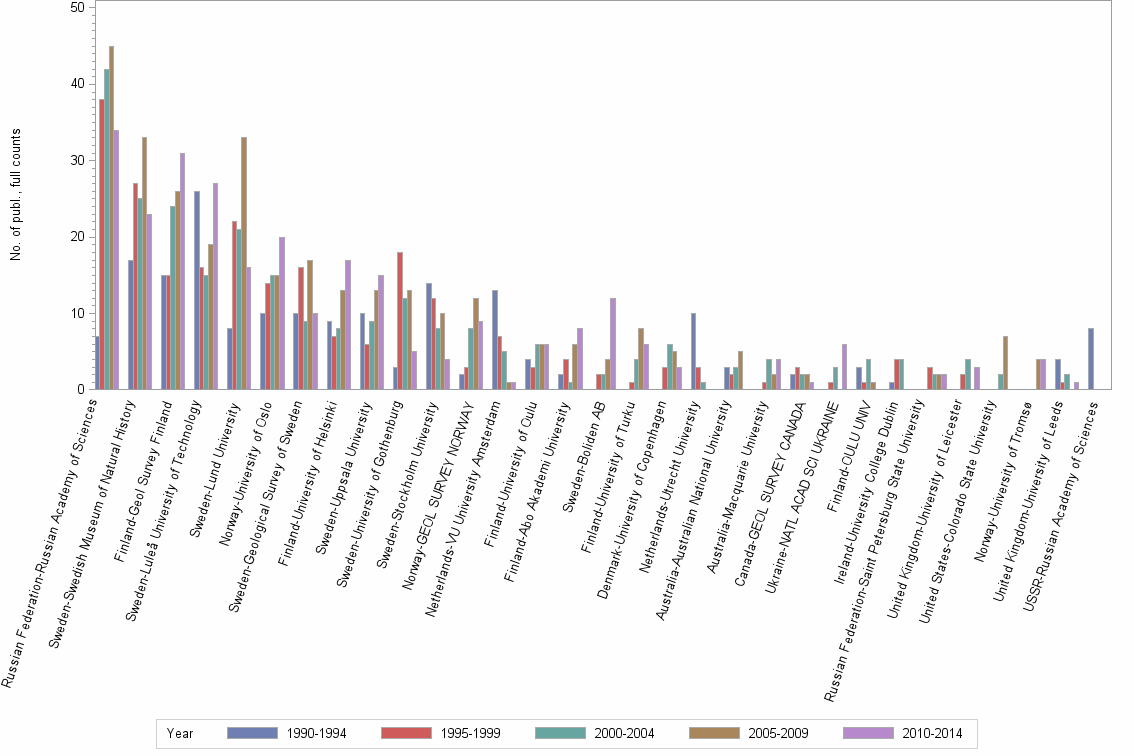 Bar chart of publication_year