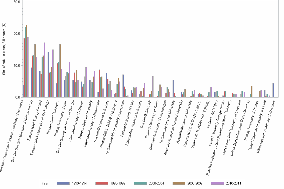 Bar chart of publication_year