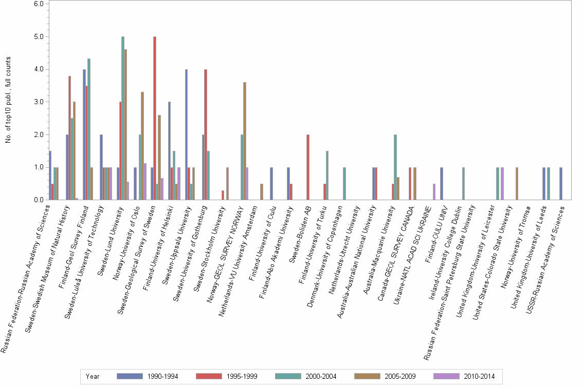 Bar chart of publication_year