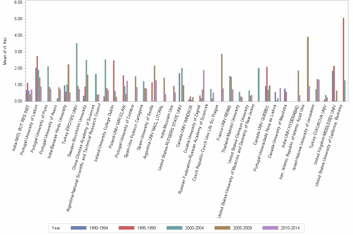 Bar chart of publication_year