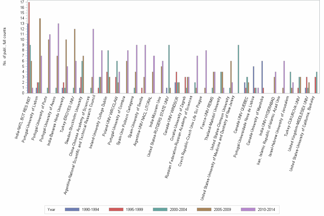 Bar chart of publication_year