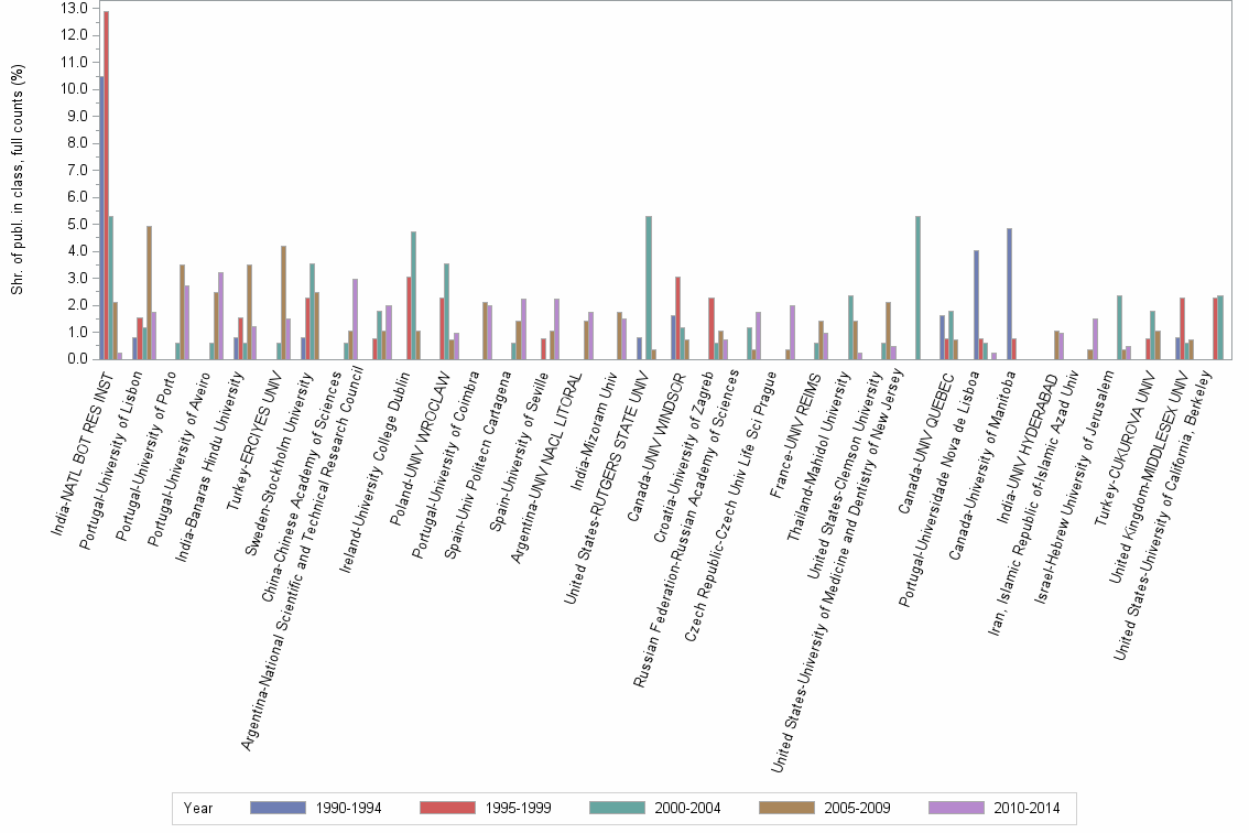 Bar chart of publication_year