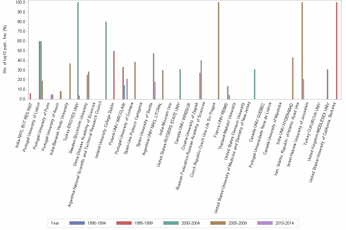 Bar chart of publication_year