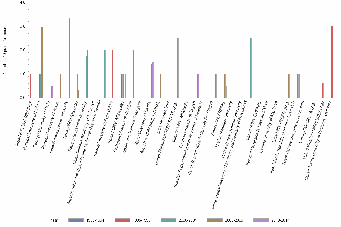 Bar chart of publication_year